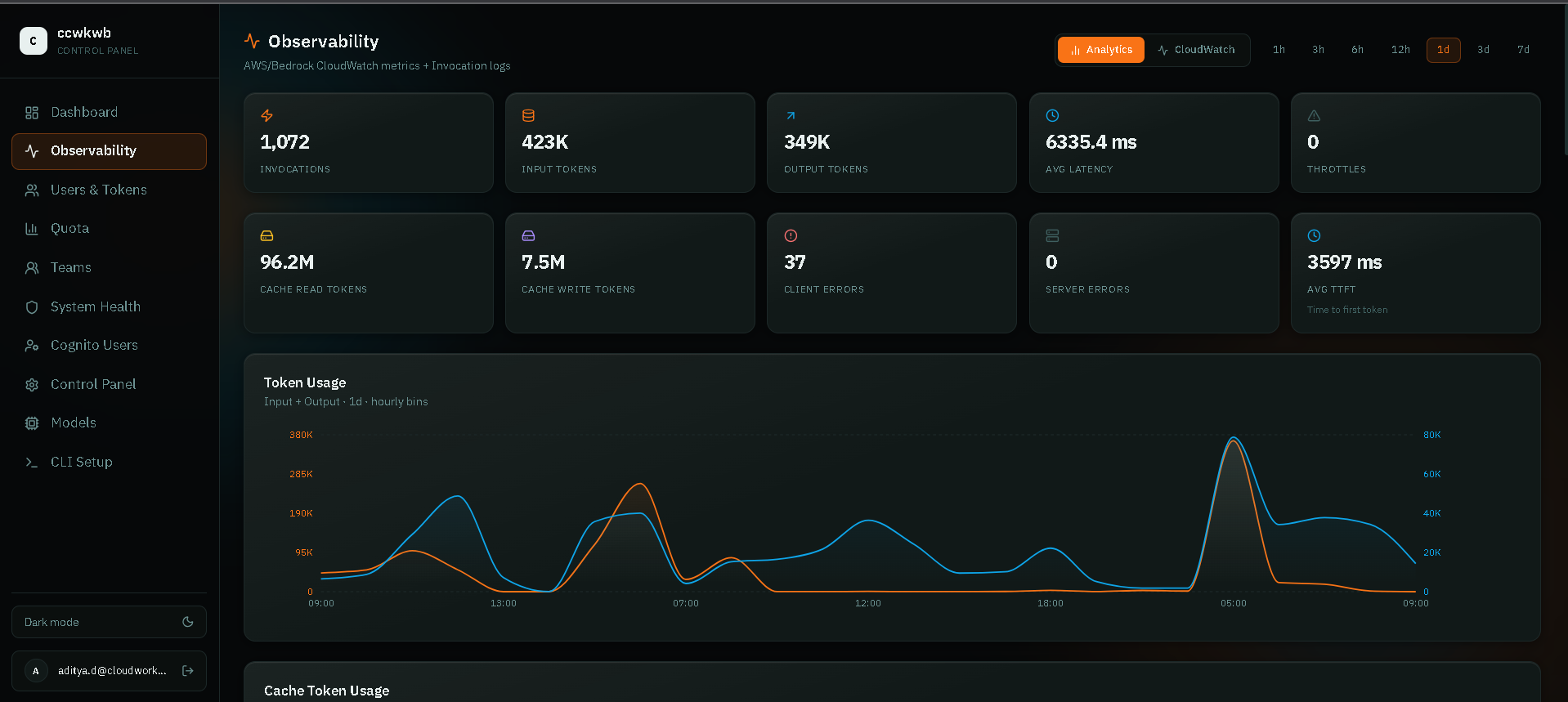 Admin Dashboard - Overview